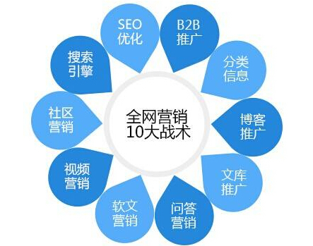 全網營銷為企業帶來的全方位助力